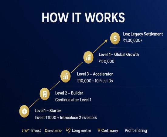 Profit Sharing Chart